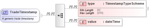 XSD Diagram of TradeTimestamp in schema fpml-doc-5-9_xsd (Financial products Markup Language (FpML®))