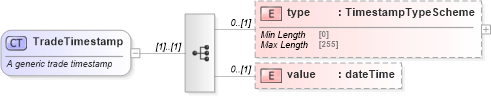 XSD Diagram of TradeTimestamp in schema fpml-doc-5-9_xsd3 (Financial products Markup Language (FpML®))