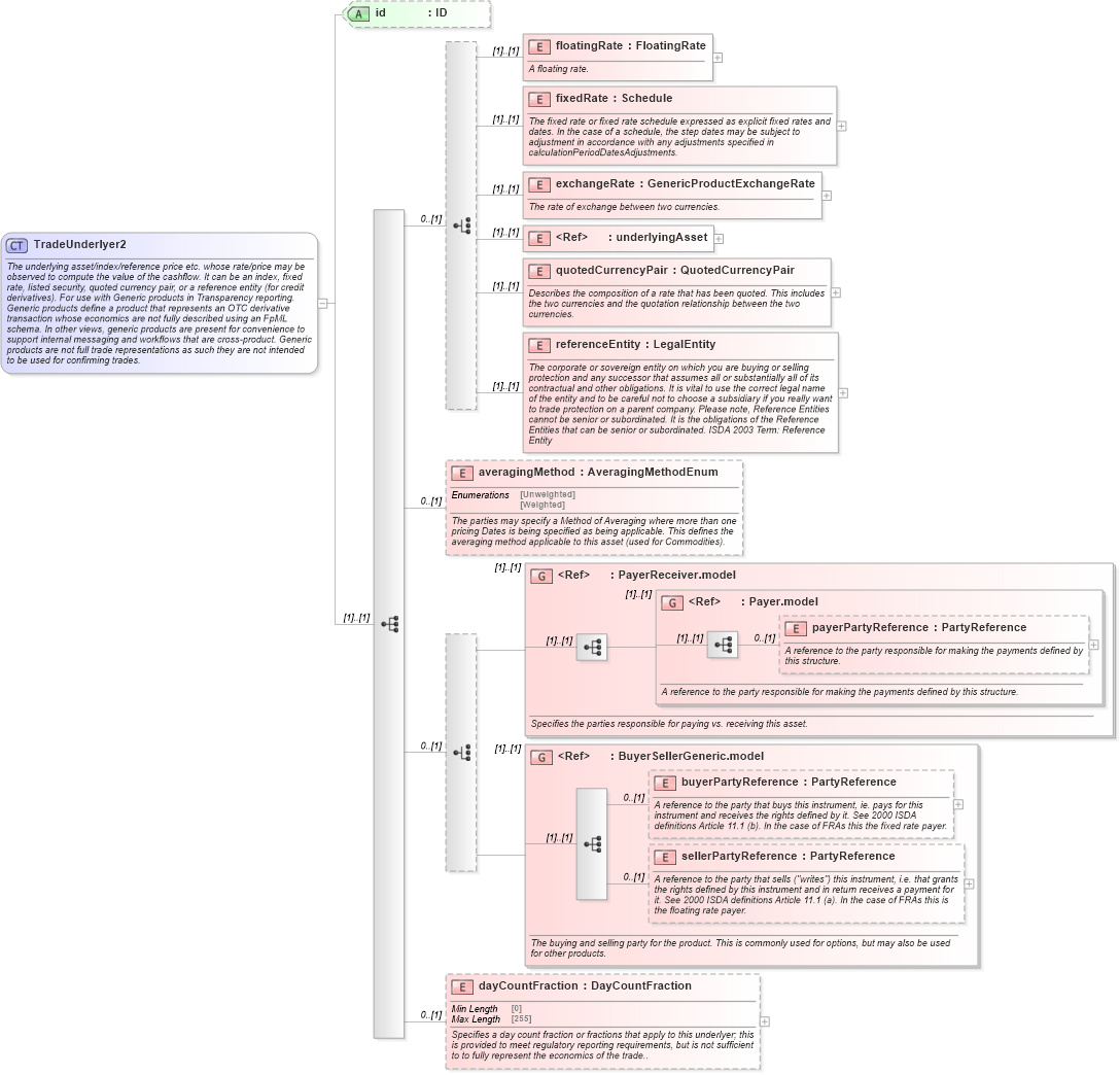 XSD Diagram of TradeUnderlyer2 in schema fpml-generic-5-9_xsd3 (Financial products Markup Language (FpML®))
