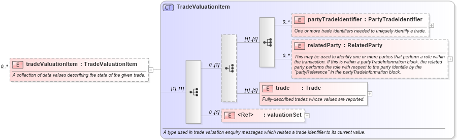XSD Diagram of tradeValuationItem in schema fpml-valuation-reporting-5-9_xsd1 (Financial products Markup Language (FpML®))
