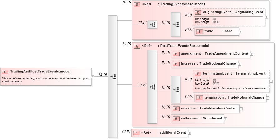 XSD Diagram of TradingAndPostTradeEvents.model in schema fpml-business-events-5-9_xsd4 (Financial products Markup Language (FpML®))