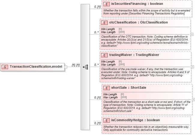 XSD Diagram of TransactionClassification.model in schema fpml-doc-5-9_xsd4 (Financial products Markup Language (FpML®))