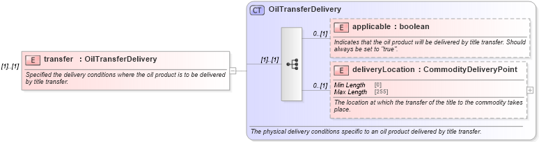 XSD Diagram of transfer in schema fpml-com-5-9_xsd2 (Financial products Markup Language (FpML®))