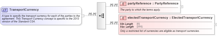 XSD Diagram of TransportCurrency in schema fpml-legal-5-9_xsd (Financial products Markup Language (FpML®))