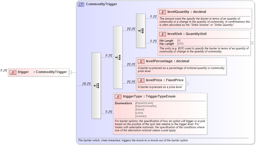 XSD Diagram of trigger in schema fpml-com-5-9_xsd2 (Financial products Markup Language (FpML®))