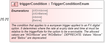 XSD Diagram of triggerCondition in schema fpml-fx-5-9_xsd1 (Financial products Markup Language (FpML®))