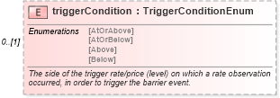 XSD Diagram of triggerCondition in schema fpml-business-events-5-9_xsd3 (Financial products Markup Language (FpML®))