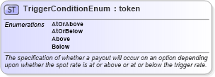 XSD Diagram of TriggerConditionEnum in schema fpml-enum-5-9_xsd4 (Financial products Markup Language (FpML®))