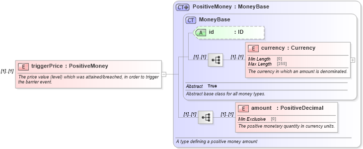 XSD Diagram of triggerPrice in schema fpml-business-events-5-9_xsd (Financial products Markup Language (FpML®))