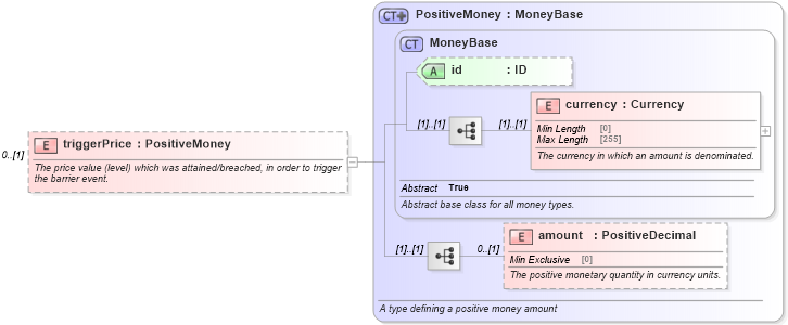 XSD Diagram of triggerPrice in schema fpml-business-events-5-9_xsd2 (Financial products Markup Language (FpML®))