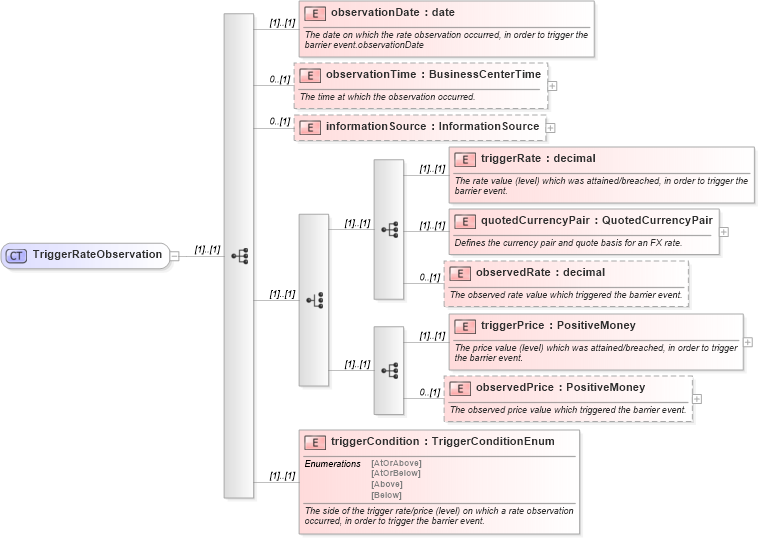 XSD Diagram of TriggerRateObservation in schema fpml-business-events-5-9_xsd (Financial products Markup Language (FpML®))