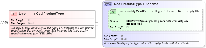 XSD Diagram of type in schema fpml-com-5-9_xsd1 (Financial products Markup Language (FpML®))