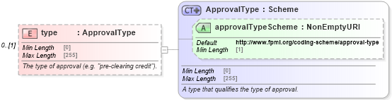 XSD Diagram of type in schema fpml-confirmation-processes-5-9_xsd (Financial products Markup Language (FpML®))