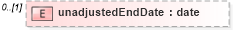 XSD Diagram of unadjustedEndDate in schema fpml-ird-5-9_xsd1 (Financial products Markup Language (FpML®))