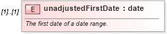 XSD Diagram of unadjustedFirstDate in schema fpml-shared-5-9_xsd (Financial products Markup Language (FpML®))