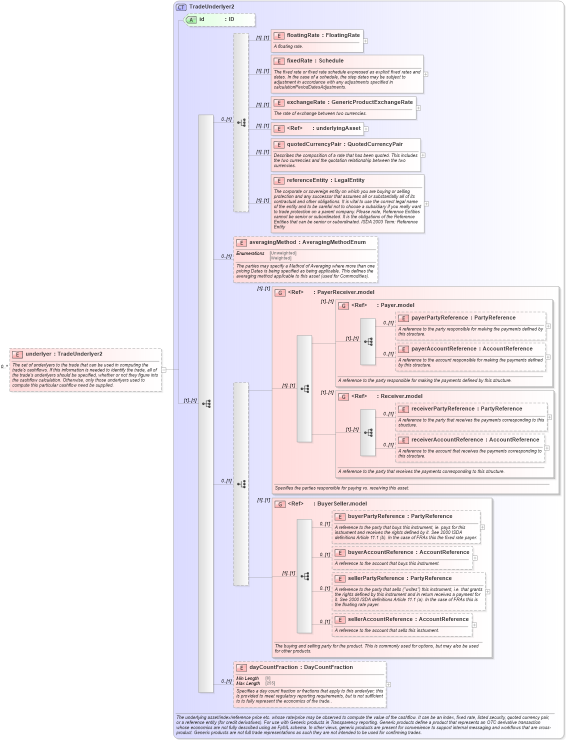 XSD Diagram of underlyer in schema fpml-generic-5-9_xsd2 (Financial products Markup Language (FpML®))