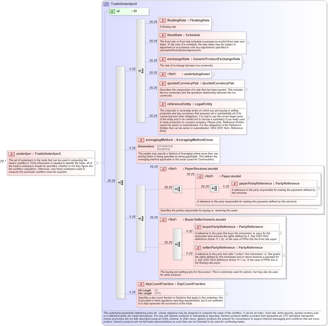 XSD Diagram of underlyer in schema fpml-generic-5-9_xsd3 (Financial products Markup Language (FpML®))