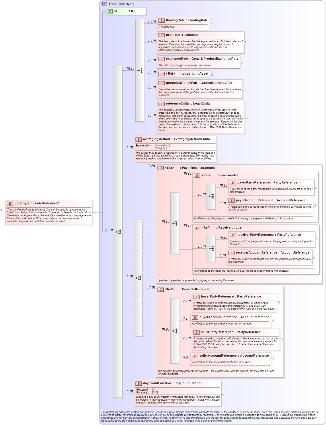 XSD Diagram of underlyer in schema fpml-generic-5-9_xsd (Financial products Markup Language (FpML®))