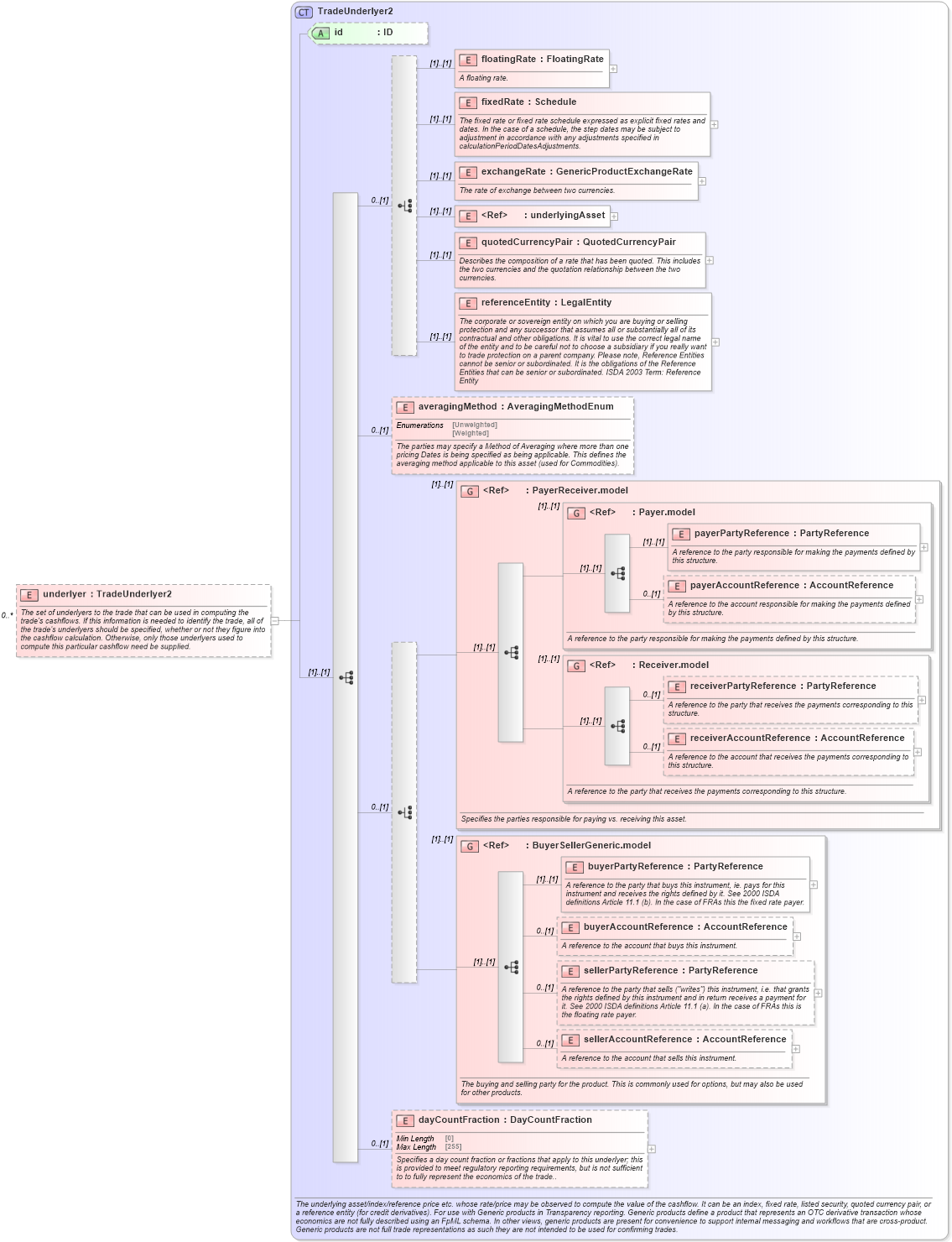 XSD Diagram of underlyer in schema fpml-generic-5-9_xsd1 (Financial products Markup Language (FpML®))