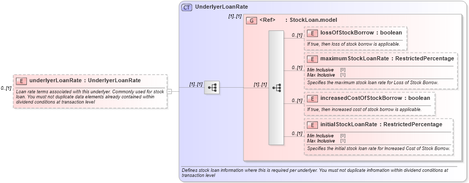 XSD Diagram of underlyerLoanRate in schema fpml-asset-5-9_xsd3 (Financial products Markup Language (FpML®))
