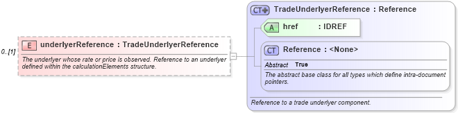 XSD Diagram of underlyerReference in schema fpml-reconciliation-5-9_xsd (Financial products Markup Language (FpML®))