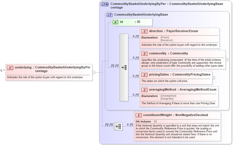 XSD Diagram of underlying in schema fpml-com-5-9_xsd1 (Financial products Markup Language (FpML®))