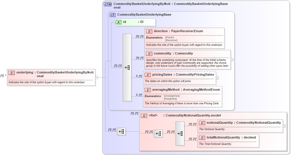 XSD Diagram of underlying in schema fpml-com-5-9_xsd3 (Financial products Markup Language (FpML®))