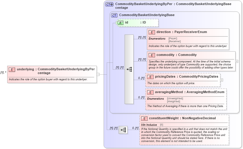 XSD Diagram of underlying in schema fpml-com-5-9_xsd3 (Financial products Markup Language (FpML®))