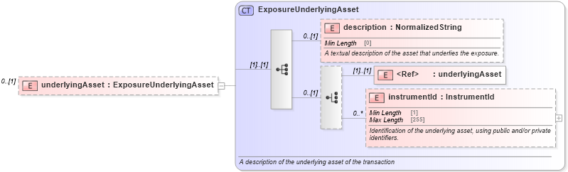 XSD Diagram of underlyingAsset in schema fpml-reporting-5-9_xsd (Financial products Markup Language (FpML®))
