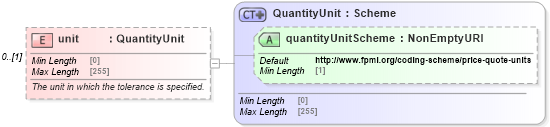 XSD Diagram of unit in schema fpml-com-5-9_xsd1 (Financial products Markup Language (FpML®))