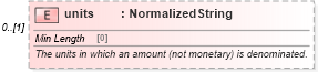XSD Diagram of units in schema fpml-generic-5-9_xsd2 (Financial products Markup Language (FpML®))