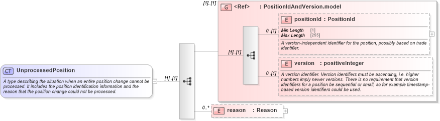 XSD Diagram of UnprocessedPosition in schema fpml-reconciliation-5-9_xsd (Financial products Markup Language (FpML®))