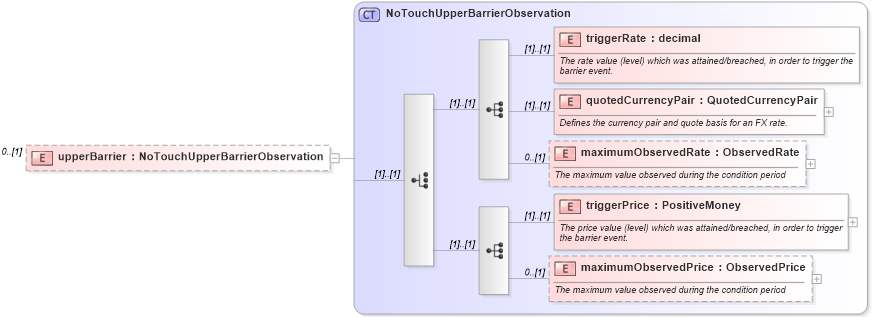 XSD Diagram of upperBarrier in schema fpml-business-events-5-9_xsd (Financial products Markup Language (FpML®))