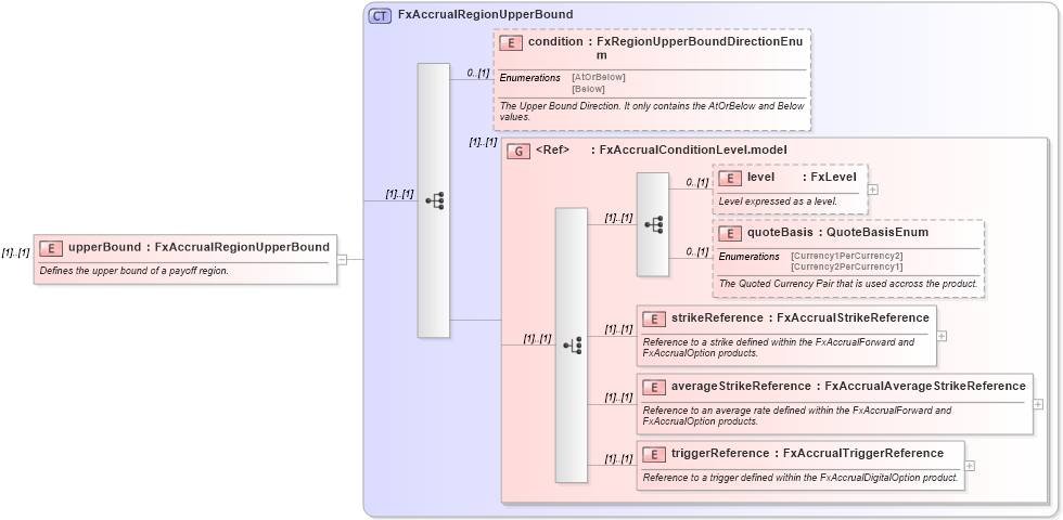 XSD Diagram of upperBound in schema fpml-fx-accruals-5-9_xsd2 (Financial products Markup Language (FpML®))