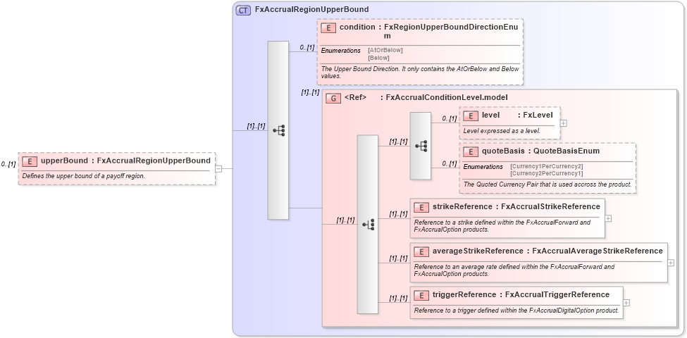 XSD Diagram of upperBound in schema fpml-fx-accruals-5-9_xsd2 (Financial products Markup Language (FpML®))
