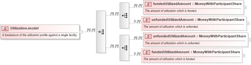XSD Diagram of Utilization.model in schema fpml-loan-5-9_xsd (Financial products Markup Language (FpML®))