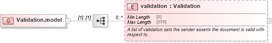 XSD Diagram of Validation.model in schema fpml-doc-5-9_xsd (Financial products Markup Language (FpML®))