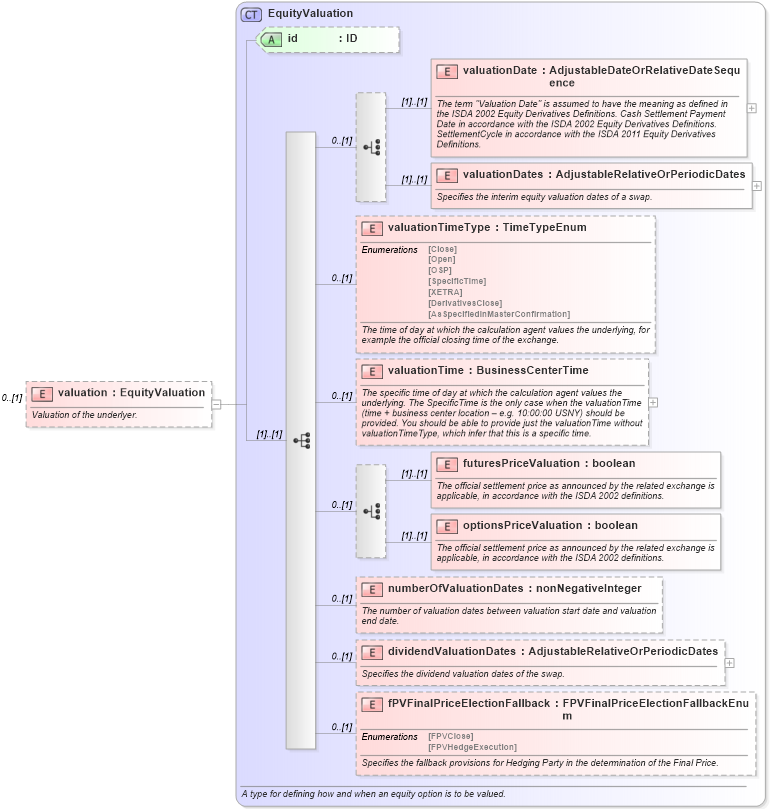 XSD Diagram of valuation in schema fpml-eq-shared-5-9_xsd2 (Financial products Markup Language (FpML®))