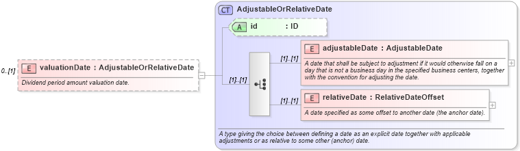 XSD Diagram of valuationDate in schema fpml-dividend-swaps-5-9_xsd1 (Financial products Markup Language (FpML®))