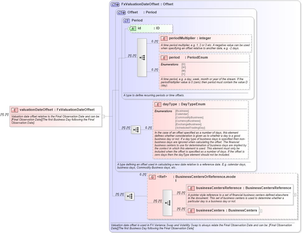 XSD Diagram of valuationDateOffset in schema fpml-fx-5-9_xsd3 (Financial products Markup Language (FpML®))