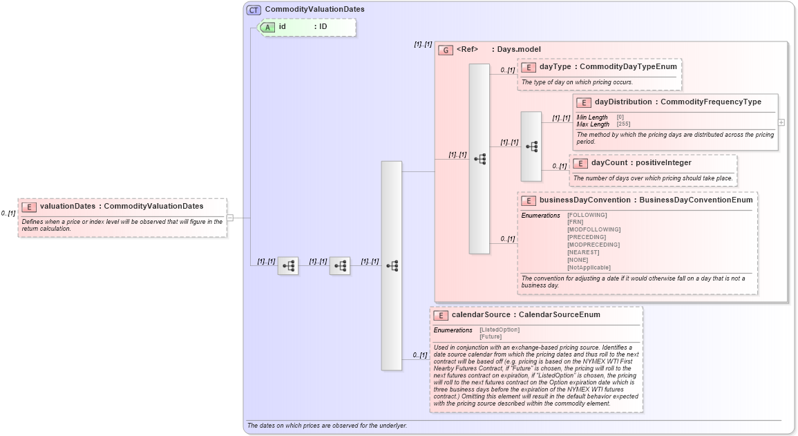 XSD Diagram of valuationDates in schema fpml-com-5-9_xsd3 (Financial products Markup Language (FpML®))