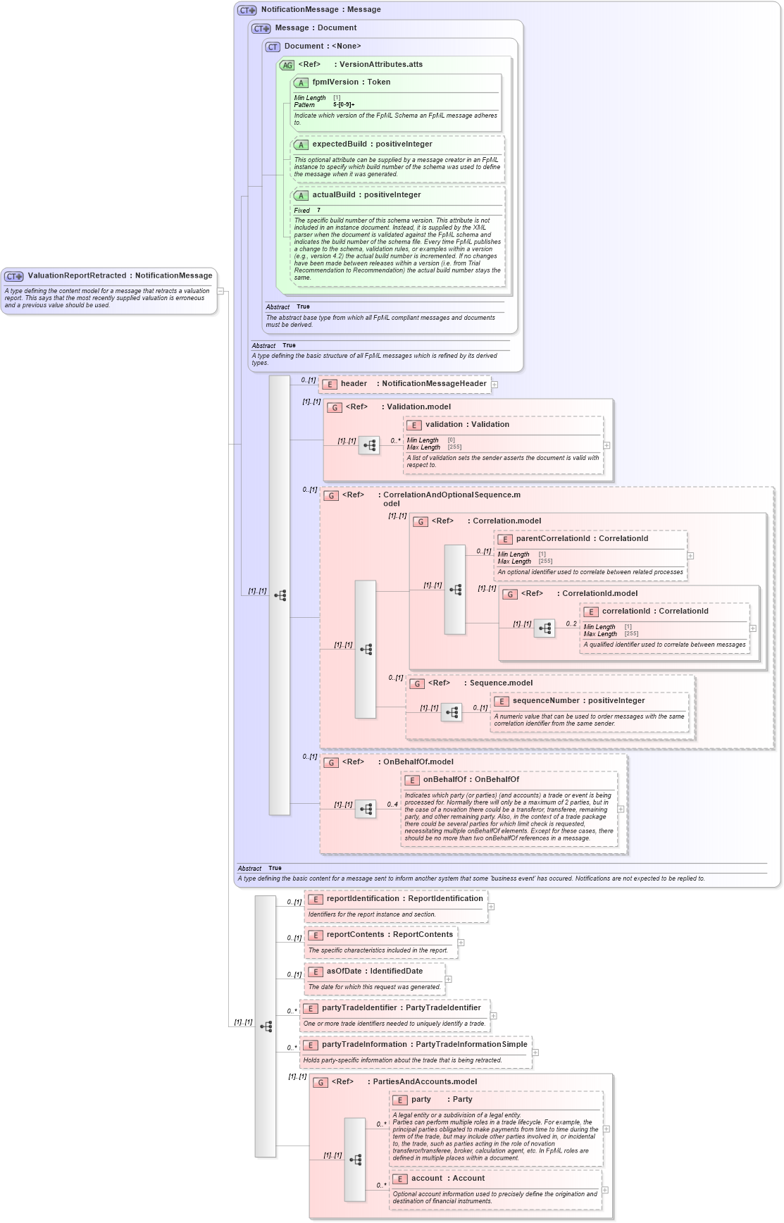 XSD Diagram of ValuationReportRetracted in schema fpml-valuation-reporting-5-9_xsd (Financial products Markup Language (FpML®))
