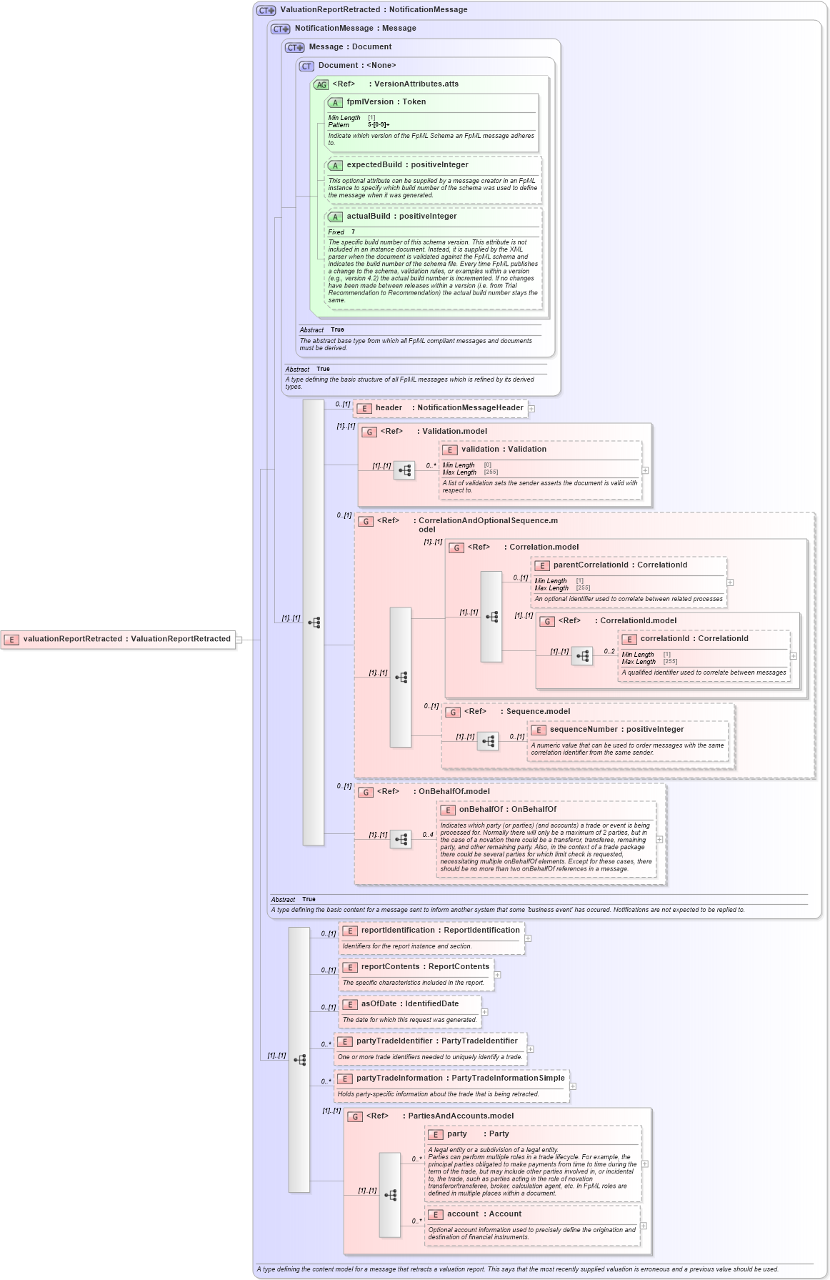 XSD Diagram of valuationReportRetracted in schema fpml-valuation-reporting-5-9_xsd (Financial products Markup Language (FpML®))