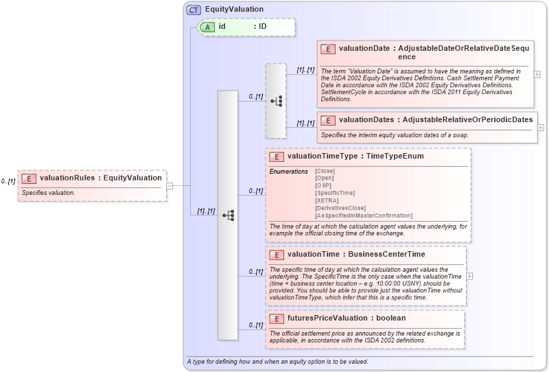 XSD Diagram of valuationRules in schema fpml-eq-shared-5-9_xsd3 (Financial products Markup Language (FpML®))