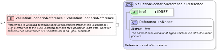 XSD Diagram of valuationScenarioReference in schema fpml-valuation-5-9_xsd (Financial products Markup Language (FpML®))