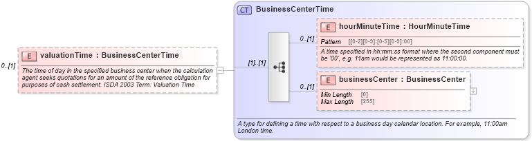 XSD Diagram of valuationTime in schema fpml-cd-5-9_xsd1 (Financial products Markup Language (FpML®))