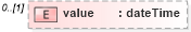 XSD Diagram of value in schema fpml-doc-5-9_xsd3 (Financial products Markup Language (FpML®))