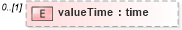 XSD Diagram of valueTime in schema fpml-clearing-processes-5-9_xsd1 (Financial products Markup Language (FpML®))