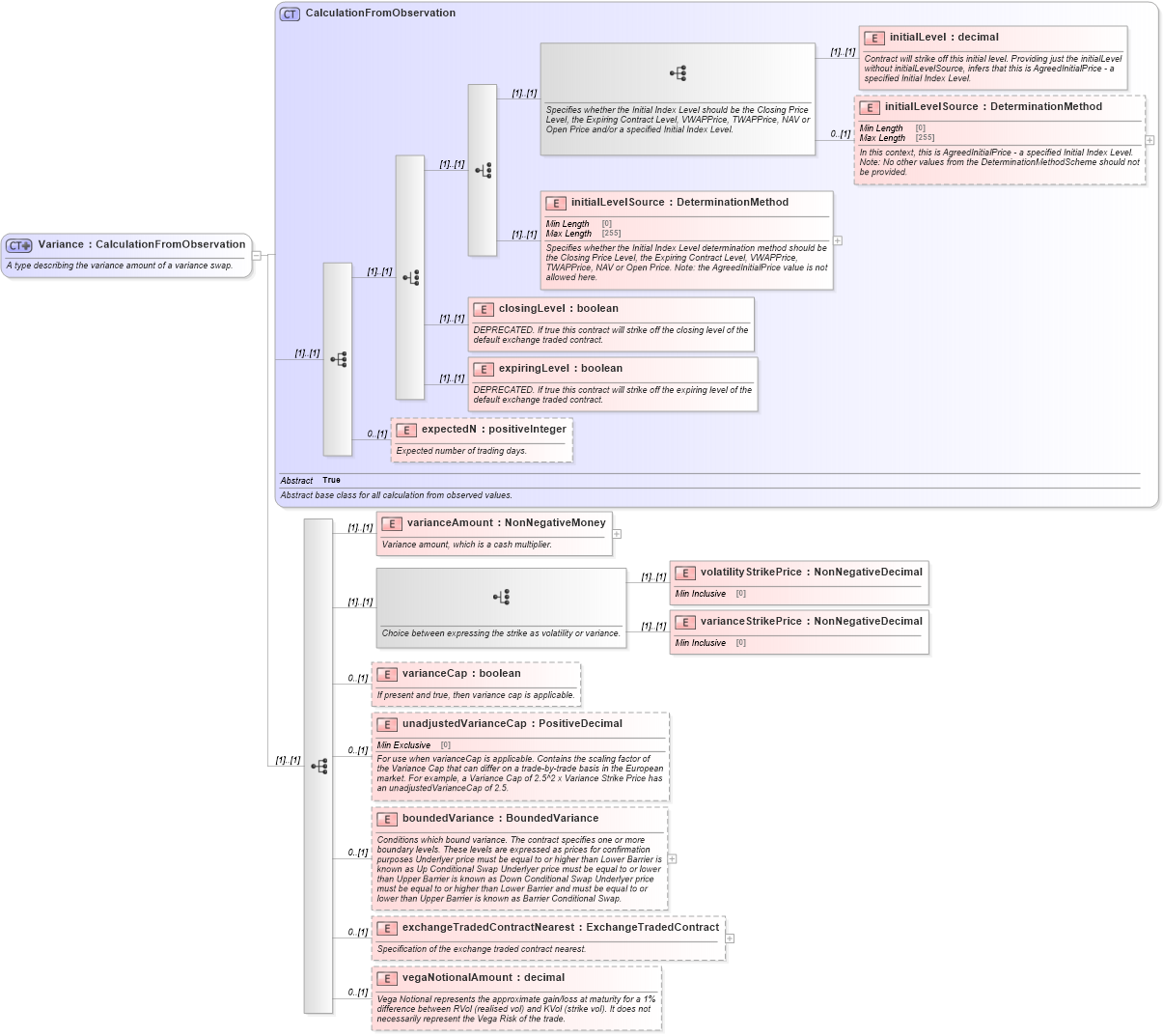 XSD Diagram of Variance in schema fpml-eq-shared-5-9_xsd (Financial products Markup Language (FpML®))