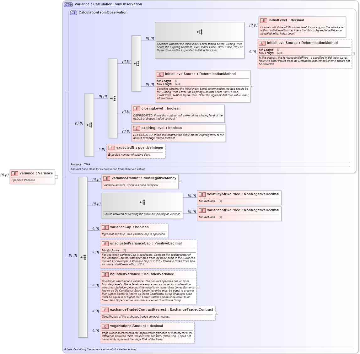 XSD Diagram of variance in schema fpml-variance-swaps-5-9_xsd1 (Financial products Markup Language (FpML®))